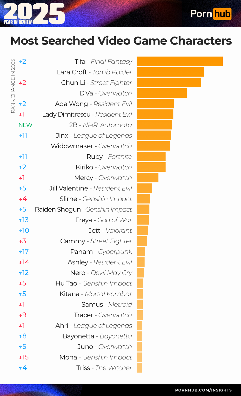 I personaggi dei videogiochi più cercati.png I personaggi dei videogiochi più cercati.png